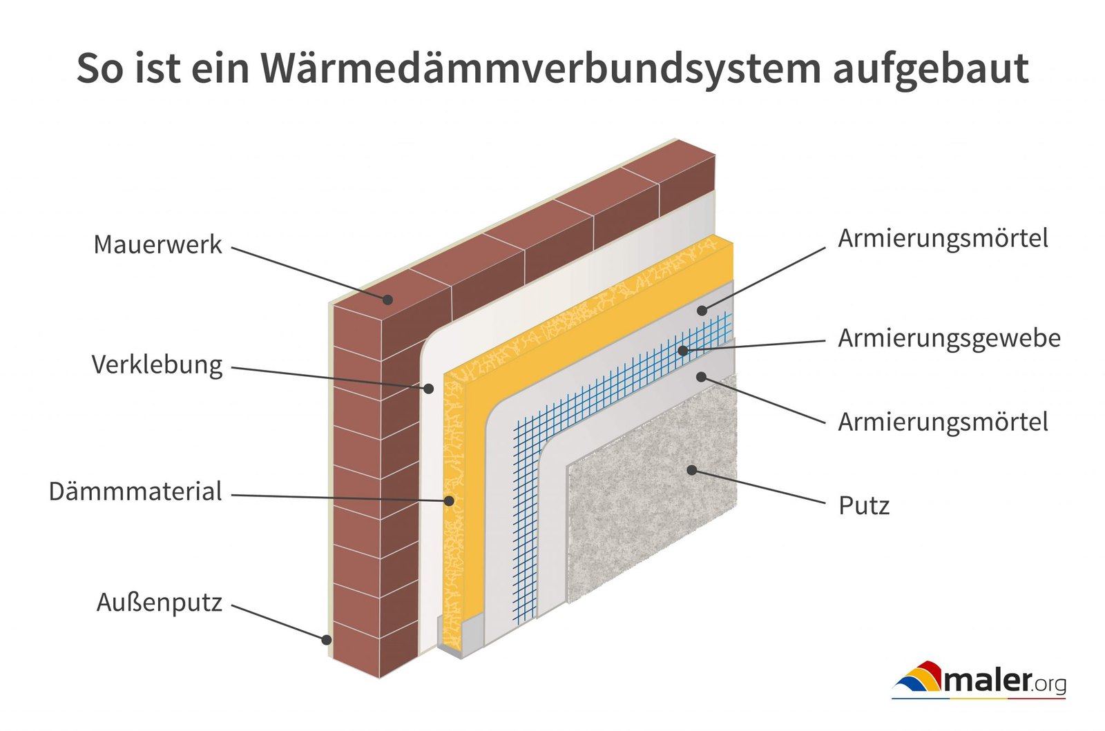 Blum Malerbetrieb Referenz WDVS Fassade